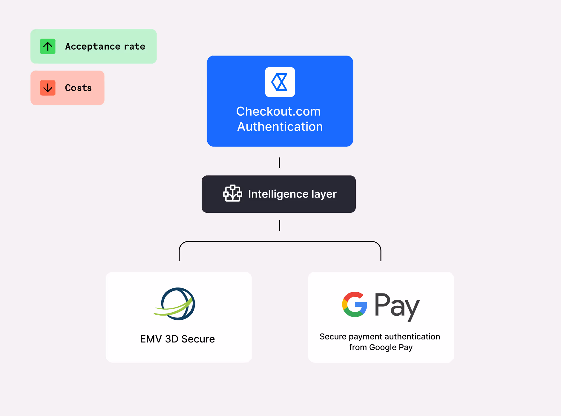 Elevate the user experience