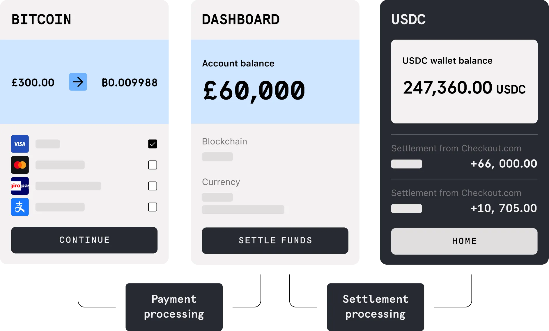 Settle instantly in stablecoin at any time